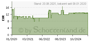 Preistrend fr OCTENISAN md Nasengel schlke (15585294)