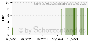 Preistrend fr SERVOSAN PEG Verbandset (15585495)