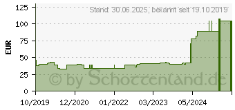 Preistrend fr MICRODACYN Hydrogel (15587672)