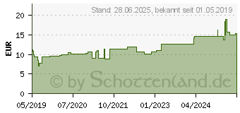 Preistrend fr SUPRASORB F Folien Wundverb.10 cmx1 m unste.Rolle (15587778)