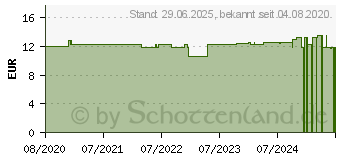 Preistrend fr SEBEXOL Creme intens (15587821)