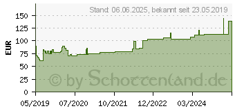 Preistrend fr HYDROTAC Schaumverband 6 cm rund steril (15588849)