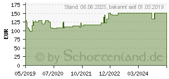 Preistrend fr PTTER Binde 10 cmx5 m (15588855)