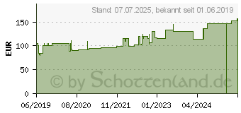 Preistrend fr ROLTA soft Synth.-Wattebinde 10 cmx3 m (15588878)