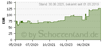 Preistrend fr ZETUVIT Plus extrastarke Saugkompr.steril 10x20 cm (15588921)