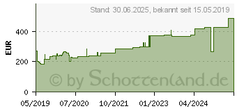 Preistrend fr ZETUVIT Plus extrastarke Saugkompr.steril 20x40 cm (15588950)