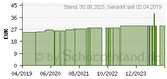 Preistrend fr CAVILON 3M reizfreier Hautschutz FK Spray 3346P (15589346)