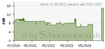 Preistrend fr TETESEPT Vitamin C 1.000+Zink+D3 1.000 I.E. Tabl. (15589814)