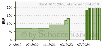 Preistrend fr CUTIMED Sorbact Kompressen 7x9 cm (15590881)