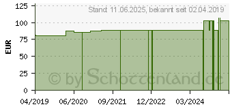 Preistrend fr TEGADERM 3M Roll 15 cmx10 m 16006 (15591509)