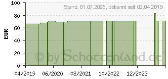 Preistrend fr MICROPORE 3M Vliespfl.2,5 cmx9,1 m haut 1533-1 (15591550)