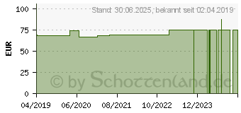 Preistrend fr DURAPORE 3M Silkpflaster 2,5 cmx9,1 m Rolle 1538-1 (15591573)