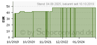 Preistrend fr BEURER IH50/JIH50 Year-Pack (15607311)
