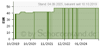 Preistrend fr BEURER IH50/JIH50 Yearpack (15607311)