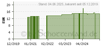 Preistrend fr UNIVERSAL MOOR- u.Krutercreme m.Murmeltierfett (15607363)