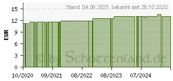 Preistrend fr UNIVERSAL MOOR- u.Krutercreme SonnenMoor (15607400)