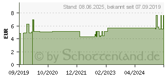 Preistrend fr ISOTONE NaCl-Lsung ASmedic Injektionslsg.Amp. (15607819)