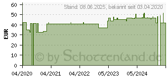 Preistrend fr ISOTONE NaCl-Lsung ASmedic Injektionslsg.Amp. (15607848)