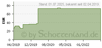 Preistrend fr MANUFORM Handgelenkorthese links Gr.L (15608440)