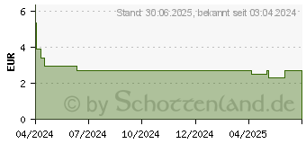 Preistrend fr LOPERAMID AL 2 mg Schmelztabletten (15610170)