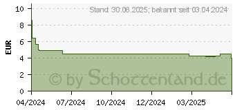 Preistrend fr LOPERAMID AL 2 mg Schmelztabletten (15610187)