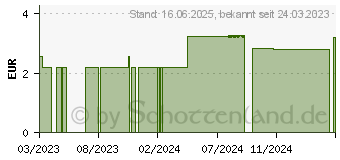 Preistrend fr APTAMIL 2 Folgemilch (15610388)