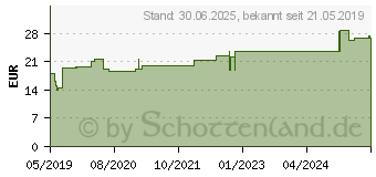 Preistrend fr ELASTOMULL 8 cmx4 m elast.Fixierb.2101 (15611181)