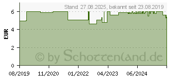 Preistrend fr MDESSSBLTEN Dr.Pandalis Bio Tee Filterbeutel (15611525)