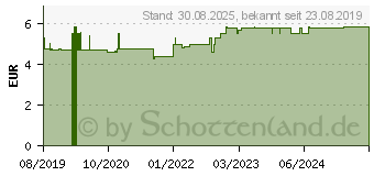 Preistrend fr CYSTUS Bio Teekraut Filterbeutel (15611531)