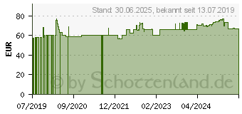 Preistrend fr GLUTATHION LIPOSOMAL (15611850)