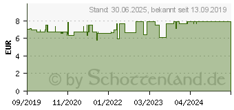 Preistrend fr KNEIPP Krperlotion Goodbye Stress (15612134)