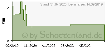 Preistrend fr PARACETAMOL axicur 500 mg Tabletten (15613524)