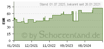 Preistrend fr MEPILEX XT 5x5 cm Schaumverband (15613636)