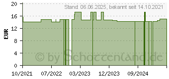 Preistrend fr HAUT-HAARE-NGEL GPH Kapseln (15614311)