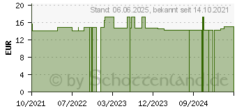 Preistrend fr HAUT HAARE NGEL GPH Kapseln (15614311)