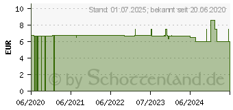 Preistrend fr FLOHSAMENSCHALEN St.Severin Kapseln (15614334)