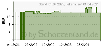 Preistrend fr FLOHSAMENSCHALEN St.Severin Kapseln (15614357)