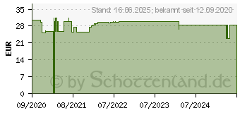 Preistrend fr ALNOVAT Creme (15614883)