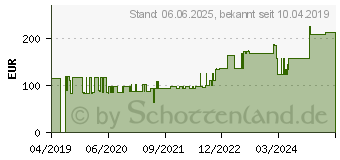 Preistrend fr PEHA-HAFT Fixierbinde latexfrei 8 cmx20 m (15615204)