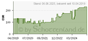 Preistrend fr PEHA-HAFT Fixierbinde latexfrei 10 cmx20 m (15615210)