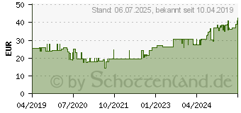 Preistrend fr ROLTA soft Synth.-Wattebinde 10 cmx3 m (15615233)