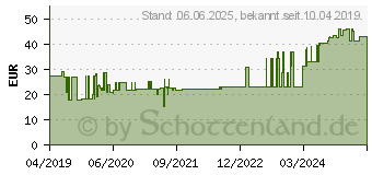 Preistrend fr PTTER Verband 10 cmx5 m (15615256)