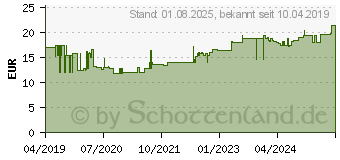 Preistrend fr PEHA-HAFT Fixierbinde latexfrei 8 cmx20 m (15615279)