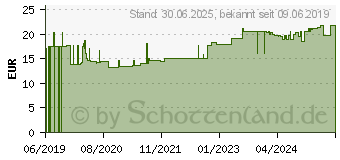 Preistrend fr PEHA-HAFT Fixierbinde latexfrei 10 cmx20 m (15615285)