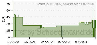 Preistrend fr MACROGOL STADA 13,7 g Plv.z.Her.e.Lsg.z.Einnehmen (15616592)