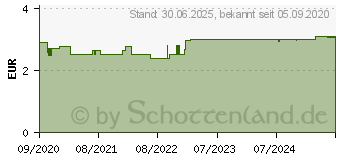 Preistrend fr DOPPELHERZ Vitamin D3 2000 I.E. Brausetabletten (15616801)