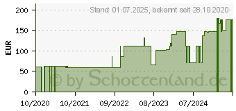 Preistrend fr FIXOMULL Klebemull 15 cmx10 m (15616818)