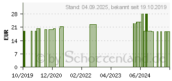 Preistrend fr BIOMARIS Hydro-Tagescreme (15617054)