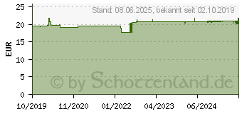 Preistrend fr ISDIN Acniben Repair Gel Cream (15617060)