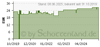 Preistrend fr ISDIN Acniben Body Spray (15617108)